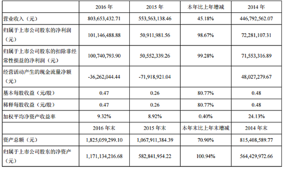 道氏技术2016年营收超8亿元 拟定增8亿元布局碳酸锂业务